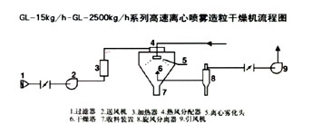 GL-系列離心造料噴霧干燥機 該機適用于陶瓷行業、電容器料、氧化鋁、氧化鋯等有特殊顆粒要求的物料,其粒度分布要求可任意調整至最佳分布曲線值,其主要技術性能、指標均能達到世界先進水平,基本實現全自動控制,該設備關鍵部件的設計制作在國內同類型設備中處于較高地位。