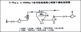 P-系列平流噴霧造料干燥機(jī) 該機(jī)可使可溶性染料(直接染料、酸性染料、鹽基性染料)、翁染料、(陰士林、靛、溶靛素染料)、偶氮染料(萘酚染料、重氮染料、微粒分散染料)(配合料)、活性染料、有機(jī)顏料等漿料,經(jīng)過(guò)噴霧干燥,成為球形顆粒。可廣泛用于各種染料、中間體、有機(jī)顏料等行業(yè),是目前制作無(wú)塵染料、顏料的理想設(shè)備。
